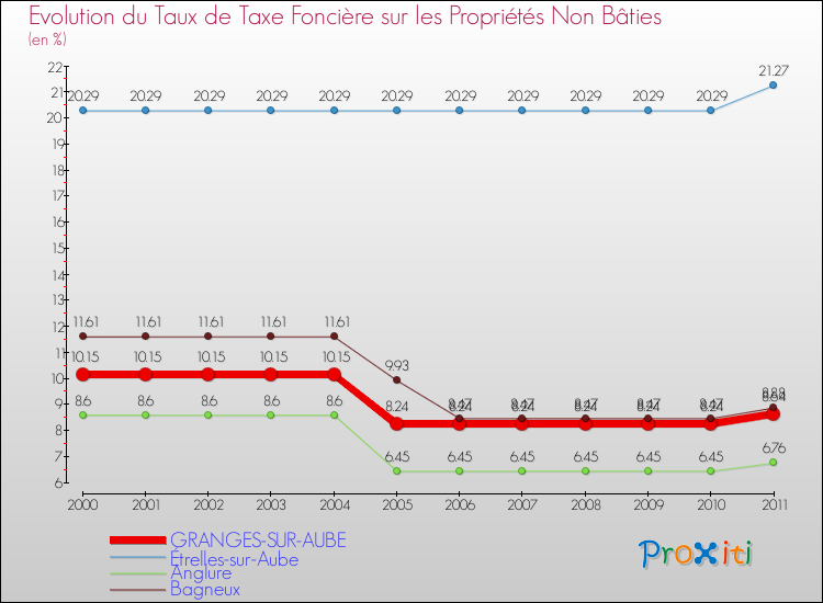 Evolution du taux de la taxe foncière sur les immeubles et terrains non batis pour GRANGES-SUR-AUBE et les communes proches Comparaison des taux de la taxe foncière sur les immeubles et terrains non batis pour GRANGES-SUR-AUBE et les communes voisines