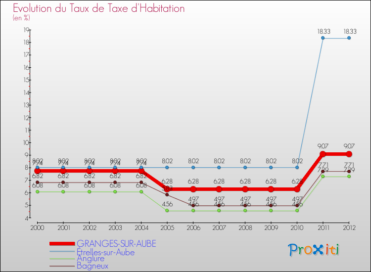 Evolution du taux de la taxe d'habitation pour GRANGES-SUR-AUBE et les communes proches Comparaison des taux de la taxe d'habitation pour GRANGES-SUR-AUBE et les communes voisines