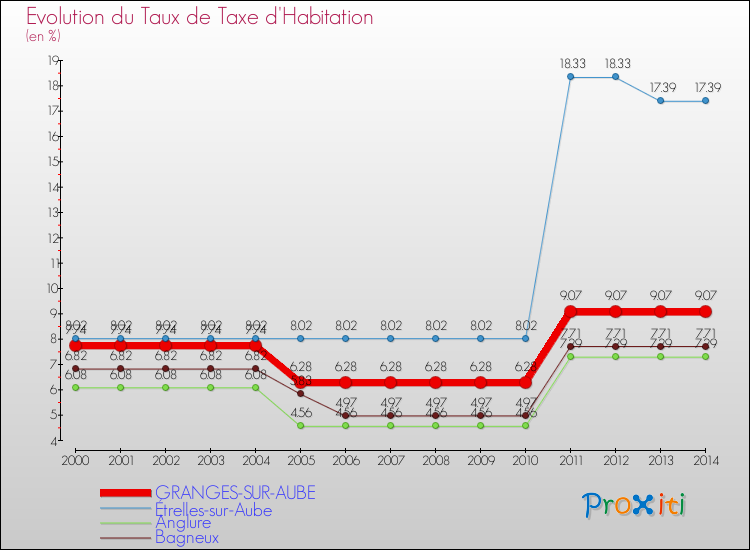 Evolution du taux de la taxe d'habitation pour GRANGES-SUR-AUBE et les communes proches de 2000 à 2014 Comparaison des taux de la taxe d'habitation pour GRANGES-SUR-AUBE et les communes voisines de 2000 à 2014
