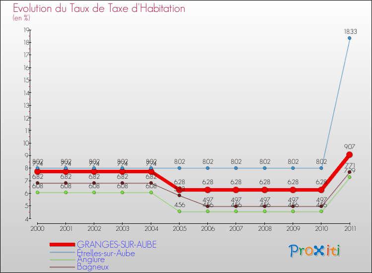Evolution du taux de la taxe d'habitation pour GRANGES-SUR-AUBE et les communes proches Comparaison des taux de la taxe d'habitation pour GRANGES-SUR-AUBE et les communes voisines