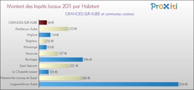 Montant des impôts locaux par Habitant pour GRANGES-SUR-AUBE et les communes proches Comparaison des impôts locaux par habitant pour GRANGES-SUR-AUBE et les communes voisines