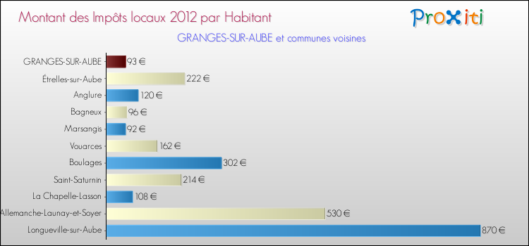 Montant des impôts locaux par Habitant pour GRANGES-SUR-AUBE et les communes proches Comparaison des impôts locaux par habitant pour GRANGES-SUR-AUBE et les communes voisines
