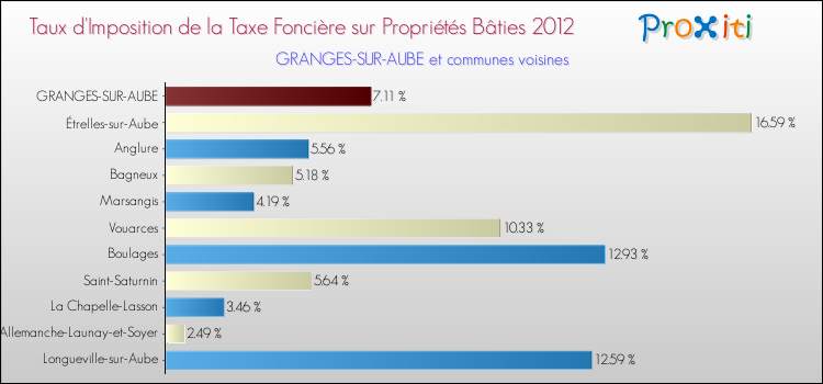 Taux d'imposition de la taxe foncière sur le bati 2012 pour GRANGES-SUR-AUBE et les communes proches Comparaison des taux d'imposition de la taxe foncière sur le bati 2012 pour GRANGES-SUR-AUBE et les communes voisines