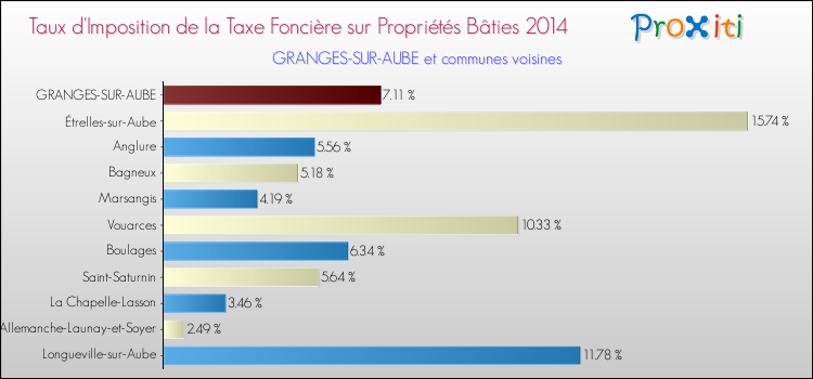 Taux d'imposition de la taxe foncière sur le bati 2014 pour GRANGES-SUR-AUBE et les communes proches Comparaison des taux d'imposition de la taxe foncière sur le bati 2014 pour GRANGES-SUR-AUBE et les communes voisines