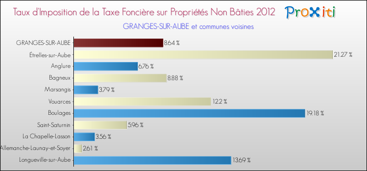 Taux d'imposition de la taxe foncière sur les immeubles et terrains non batis 2012 pour GRANGES-SUR-AUBE et les communes proches Comparaison des taux d'imposition de la taxe foncière sur les immeubles et terrains non batis 2012 pour GRANGES-SUR-AUBE et les communes voisines