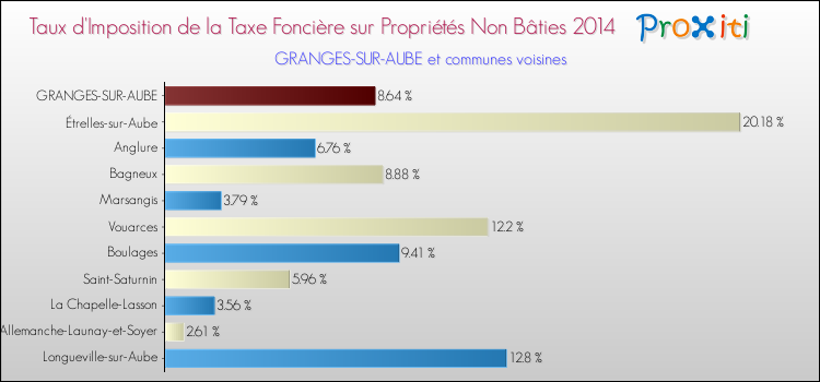 Taux d'imposition de la taxe foncière sur les immeubles et terrains non batis 2014 pour GRANGES-SUR-AUBE et les communes proches Comparaison des taux d'imposition de la taxe foncière sur les immeubles et terrains non batis 2014 pour GRANGES-SUR-AUBE et les communes voisines
