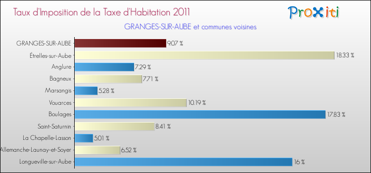 Taux d'imposition de la taxe d'habitation 2011 pour GRANGES-SUR-AUBE et les communes proches Comparaison des taux d'imposition de la taxe d'habitation 2011 pour GRANGES-SUR-AUBE et les communes voisines