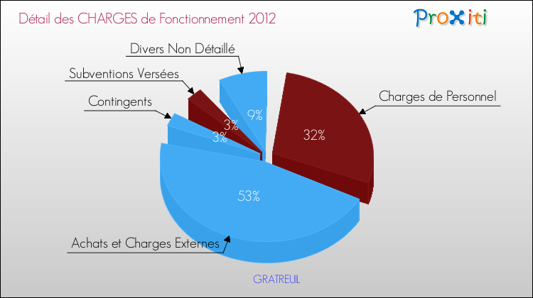 Décomposition des Charges de Fonctionnement 2012 de la commune de GRATREUIL Charges de Fonctionnement 2012 pour la commune de GRATREUIL
