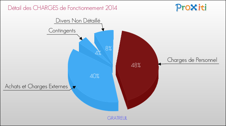 Décomposition des Charges de Fonctionnement 2014 de la commune de GRATREUIL Charges de Fonctionnement 2014 pour la commune de GRATREUIL