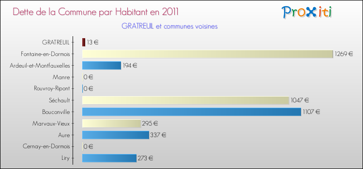 Dette par habitant de la commune en 2011 pour GRATREUIL et les communes proches Comparaison de la dette par habitant de la commune en 2011 pour GRATREUIL et les communes voisines