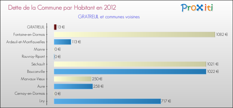 Dette par habitant de la commune en 2012 pour GRATREUIL et les communes proches Comparaison de la dette par habitant de la commune en 2012 pour GRATREUIL et les communes voisines