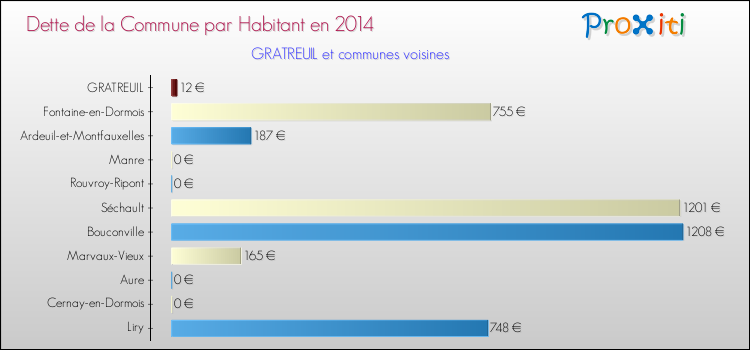Dette par habitant de la commune en 2014 pour GRATREUIL et les communes proches Comparaison de la dette par habitant de la commune en 2014 pour GRATREUIL et les communes voisines
