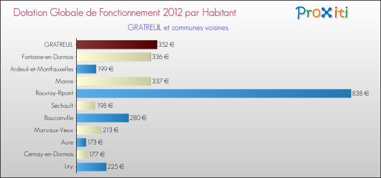 Montant des dotations globales de fonctionnement DGF par Habitant pour GRATREUIL et les communes proches Comparaison des des dotations globales de fonctionnement DGF par habitant pour GRATREUIL et les communes voisines