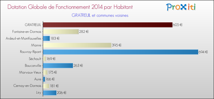 Montant des dotations globales de fonctionnement DGF par Habitant pour GRATREUIL et les communes proches en 2014. Comparaison des des dotations globales de fonctionnement DGF par habitant pour GRATREUIL et les communes voisines en 2014.