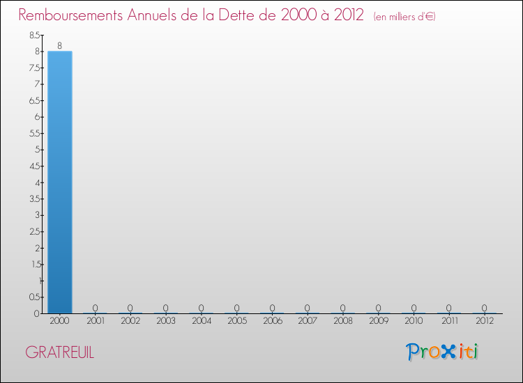 Evolution de l'annuité de la dette pour la commune de GRATREUIL de 2000 à 2012 Annuités de la dette pour GRATREUIL de 2000 à 2012