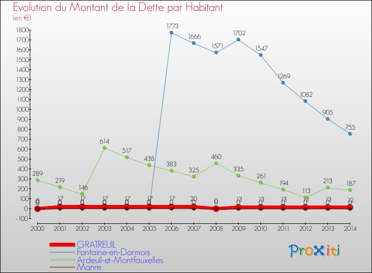 Evolution de la dette par habitant pour la commune de GRATREUIL et les communes proches de 2000 à 2014 Comparaison de la dette par habitant pour GRATREUIL et les communes voisines de 2000 à 2014