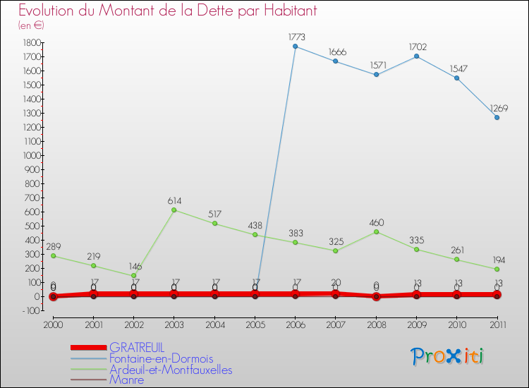 Evolution de la dette par habitant pour la commune de GRATREUIL et les communes proches Comparaison de la dette par habitant pour GRATREUIL et les communes voisines