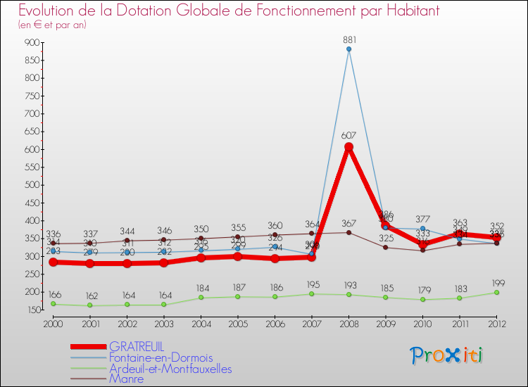 Evolution et montant de la dotation globale de fonctionnement par Habitant pour GRATREUIL et les communes proches Comparaison des dotations globales de fonctionnement par habitant pour GRATREUIL et les communes voisines