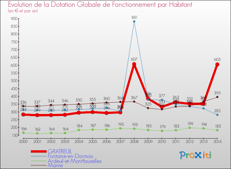Evolution et montant de la dotation globale de fonctionnement par Habitant pour GRATREUIL et les communes proches de 2000 à 2014. Comparaison des dotations globales de fonctionnement par habitant pour GRATREUIL et les communes voisines de 2000 à 2014.