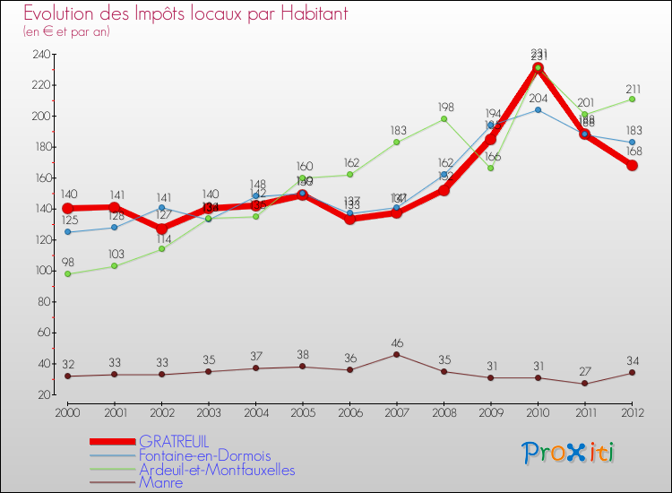 Evolution et montant des impôts locaux par Habitant pour GRATREUIL et les communes proches Comparaison des impôts locaux par habitant pour GRATREUIL et les communes voisines
