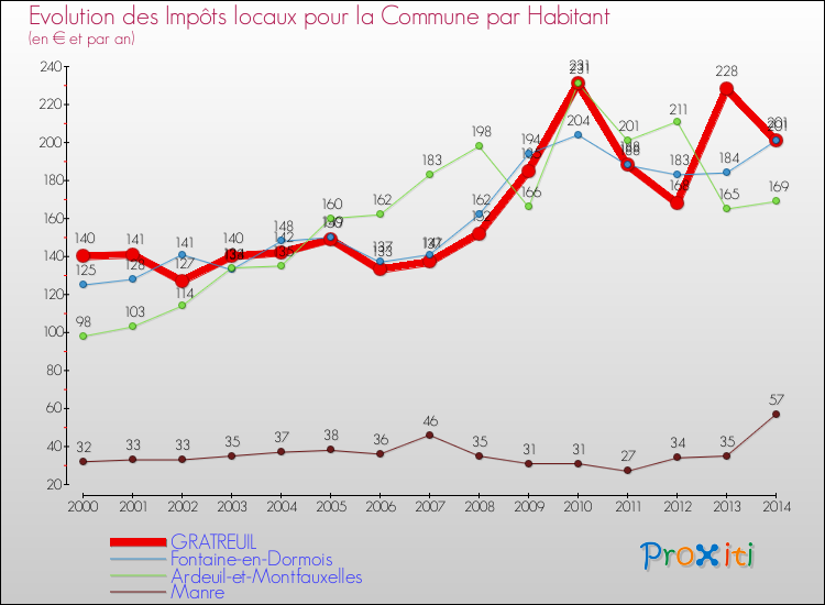 Evolution et montant des impôts locaux par Habitant pour GRATREUIL et les communes proches de 2000 à 2014 Comparaison des impôts locaux par habitant pour GRATREUIL et les communes voisines de 2000 à 2014