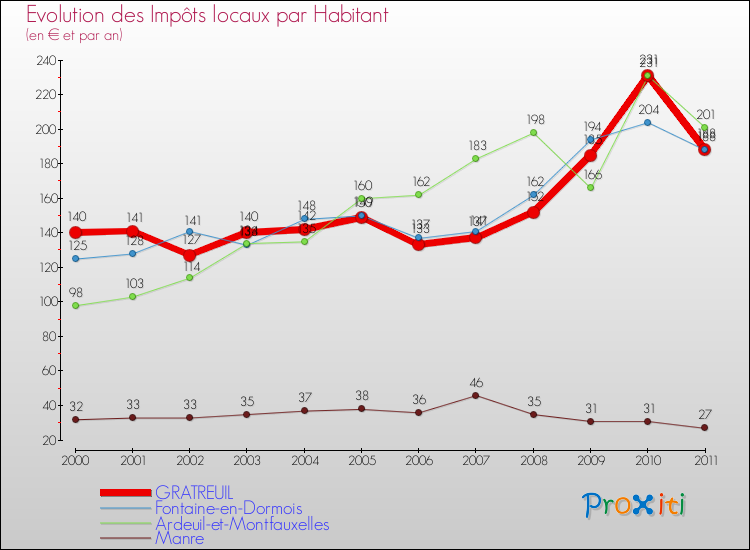 Evolution et montant des impôts locaux par Habitant pour GRATREUIL et les communes proches Comparaison des impôts locaux par habitant pour GRATREUIL et les communes voisines