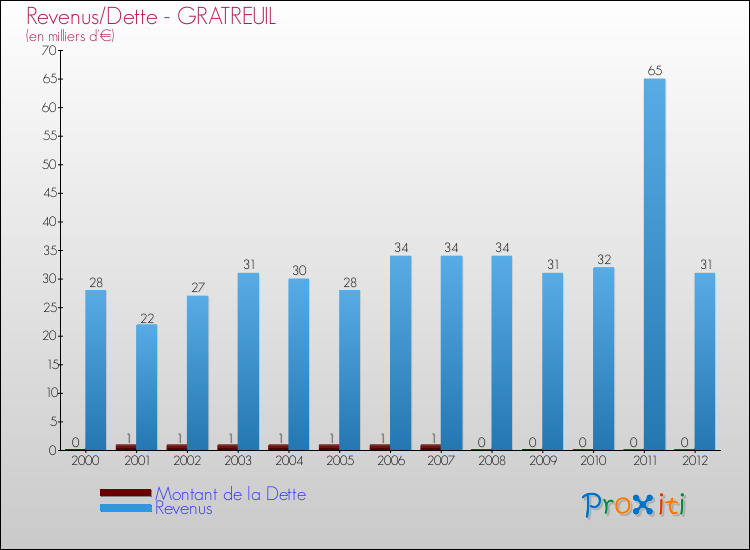 Evolution comparée de la dette et des revenus pour la commune de GRATREUIL de 2000 à 2012 Comparaison de la dette et des revenus pour GRATREUIL de 2000 à 2012