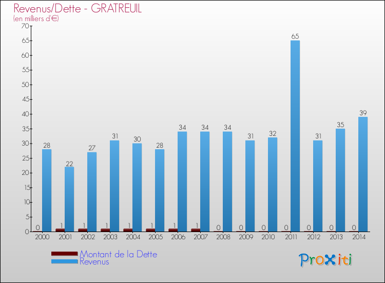 Evolution comparée de la dette et des revenus pour la commune de GRATREUIL de 2000 à 2014 Comparaison de la dette et des revenus pour GRATREUIL de 2000 à 2014