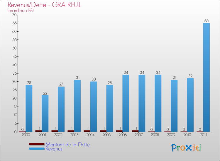 Evolution comparée de la dette et des revenus pour la commune de GRATREUIL de 2000 à 2011 Comparaison de la dette et des revenus pour GRATREUIL de 2000 à 2011