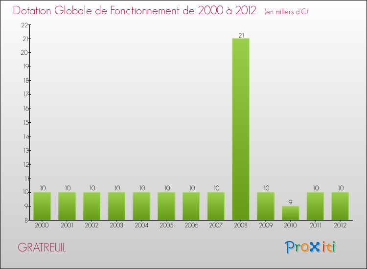 Evolution du montant de la Dotation Globale de Fonctionnement pour la commune de GRATREUIL de 2000 à 2012 Evolution du montant de la Dotation Globale de Fonctionnement pour GRATREUIL de 2000 à 2012