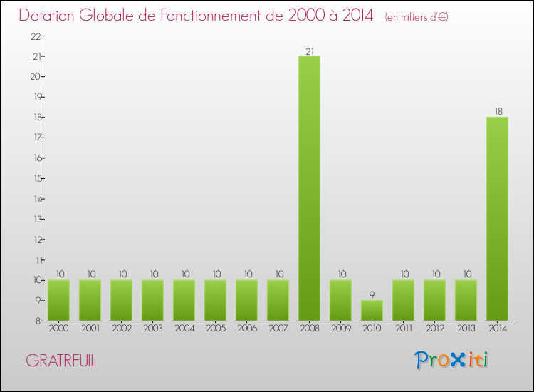 Evolution du montant de la Dotation Globale de Fonctionnement pour la commune de GRATREUIL de 2000 à 2014 Evolution du montant de la Dotation Globale de Fonctionnement pour GRATREUIL de 2000 à 2014