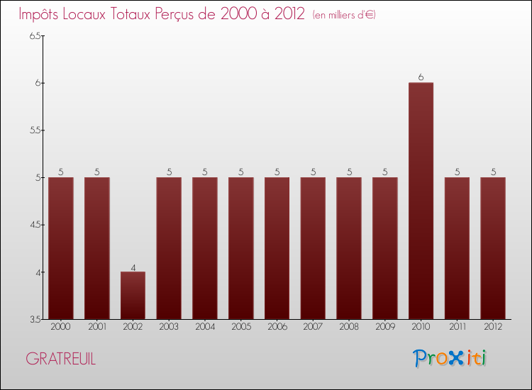 Evolution des Impôts Locaux pour la commune de GRATREUIL de 2000 à 2012 Evolution des Impôts Locaux pour GRATREUIL de 2000 à 2012