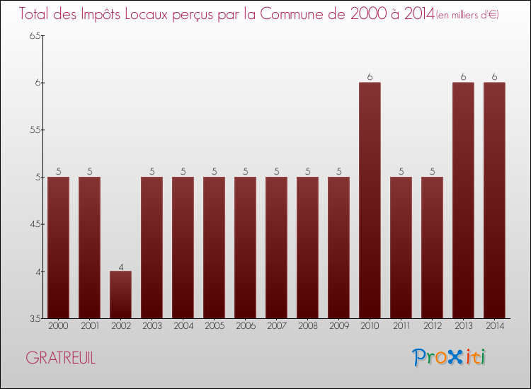 Evolution des Impôts Locaux pour la commune de GRATREUIL de 2000 à 2014 Evolution des Impôts Locaux pour GRATREUIL de 2000 à 2014