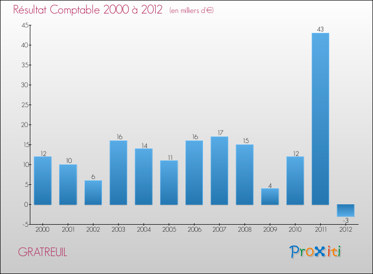 Evolution du résultat comptable pour la commune de GRATREUIL de 2000 à 2012 Evolution du résultat comptable pour GRATREUIL de 2000 à 2012
