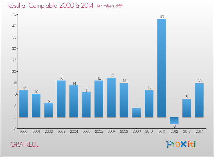 Evolution du résultat comptable pour la commune de GRATREUIL de 2000 à 2014 Evolution du résultat comptable pour GRATREUIL de 2000 à 2014