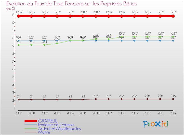 Evolution du taux de la taxe foncière sur le bati pour GRATREUIL et les communes proches de 2000 à 2012 Comparaison des taux de taxe foncière sur le bati pour GRATREUIL et les communes voisines de 2000 à 2012