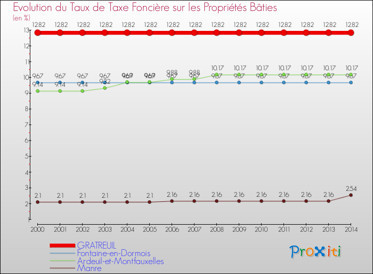 Evolution du taux de la taxe foncière sur le bati pour GRATREUIL et les communes proches de 2000 à 2014 Comparaison des taux de taxe foncière sur le bati pour GRATREUIL et les communes voisines de 2000 à 2014