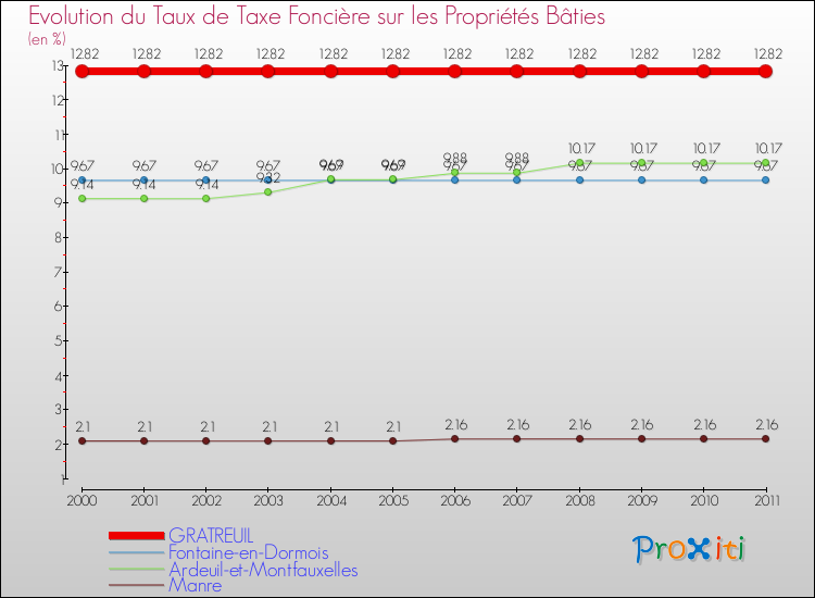 Evolution du taux de la taxe foncière sur le bati pour GRATREUIL et les communes proches Comparaison des taux de taxe foncière sur le bati pour GRATREUIL et les communes voisines