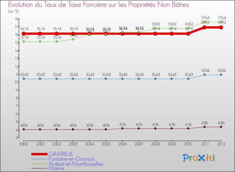 Evolution du taux de la taxe foncière sur les immeubles et terrains non batis pour GRATREUIL et les communes proches de 2000 à 2012 Comparaison des taux de la taxe foncière sur les immeubles et terrains non batis pour GRATREUIL et les communes voisines de 2000 à 2012