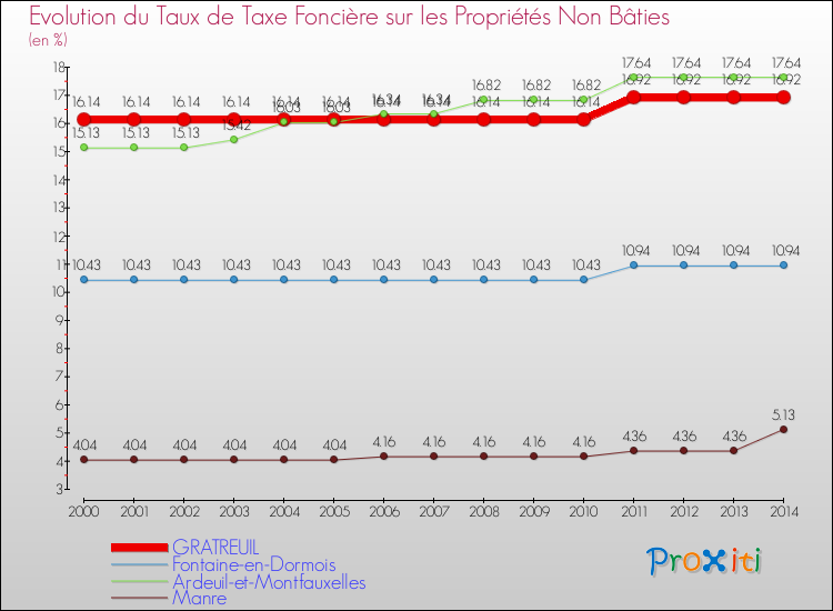 Evolution du taux de la taxe foncière sur les immeubles et terrains non batis pour GRATREUIL et les communes proches de 2000 à 2014 Comparaison des taux de la taxe foncière sur les immeubles et terrains non batis pour GRATREUIL et les communes voisines de 2000 à 2014