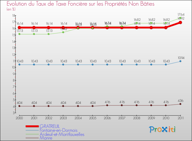 Evolution du taux de la taxe foncière sur les immeubles et terrains non batis pour GRATREUIL et les communes proches Comparaison des taux de la taxe foncière sur les immeubles et terrains non batis pour GRATREUIL et les communes voisines