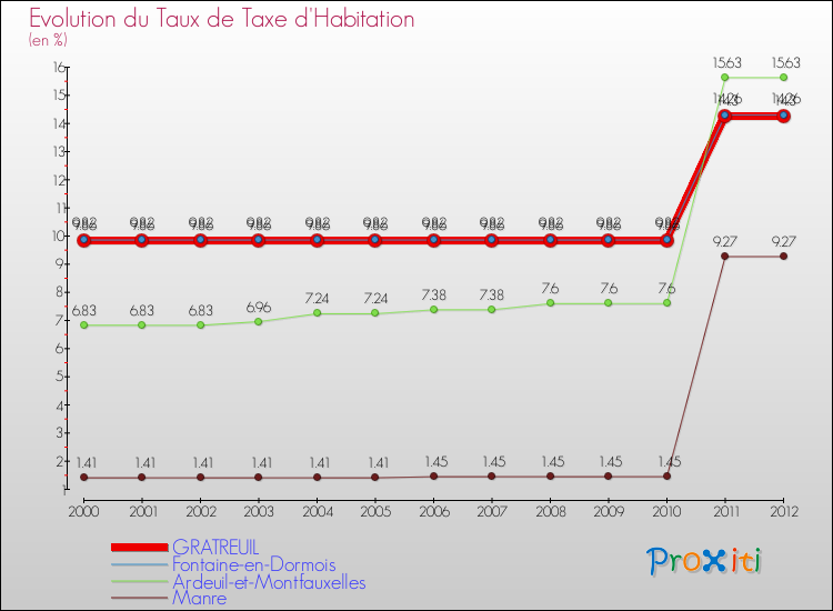Evolution du taux de la taxe d'habitation pour GRATREUIL et les communes proches Comparaison des taux de la taxe d'habitation pour GRATREUIL et les communes voisines