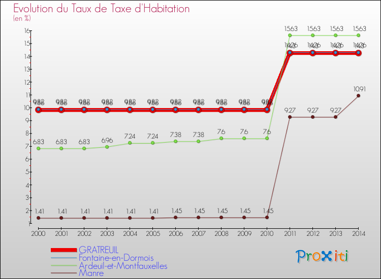 Evolution du taux de la taxe d'habitation pour GRATREUIL et les communes proches de 2000 à 2014 Comparaison des taux de la taxe d'habitation pour GRATREUIL et les communes voisines de 2000 à 2014