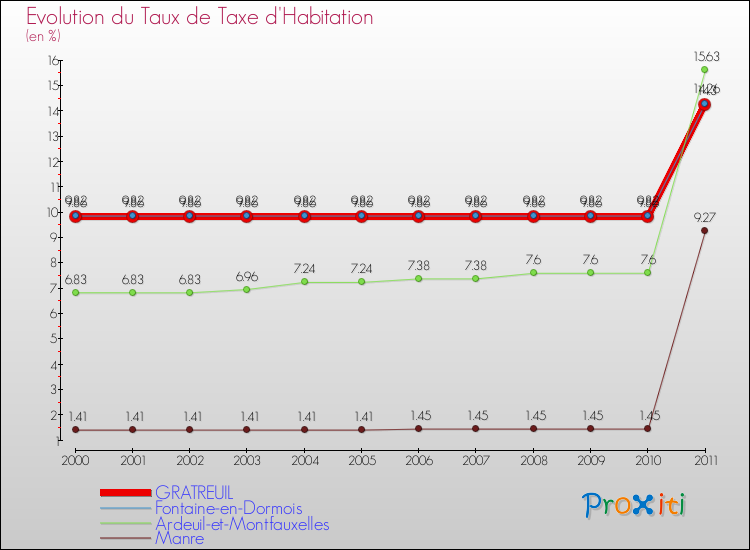 Evolution du taux de la taxe d'habitation pour GRATREUIL et les communes proches Comparaison des taux de la taxe d'habitation pour GRATREUIL et les communes voisines