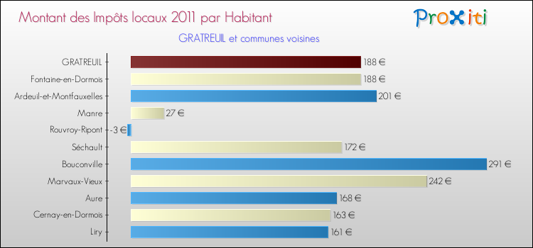 Montant des impôts locaux par Habitant pour GRATREUIL et les communes proches Comparaison des impôts locaux par habitant pour GRATREUIL et les communes voisines