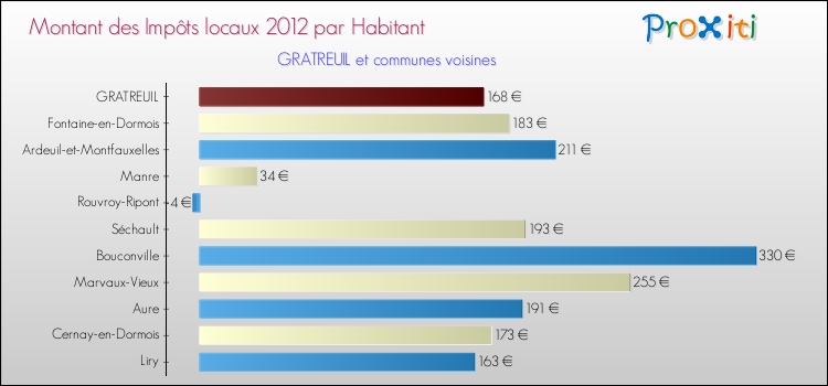 Montant des impôts locaux par Habitant pour GRATREUIL et les communes proches Comparaison des impôts locaux par habitant pour GRATREUIL et les communes voisines