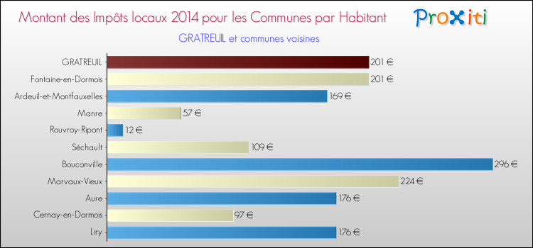 Montant des impôts locaux par Habitant pour GRATREUIL et les communes proches en 2014 Comparaison des impôts locaux par habitant pour GRATREUIL et les communes voisines en 2014