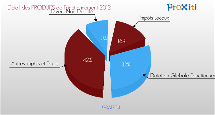 Décomposition du Budget de Fonctionnement 2012 de la commune de GRATREUIL Budget de Fonctionnement 2012 pour la commune de GRATREUIL