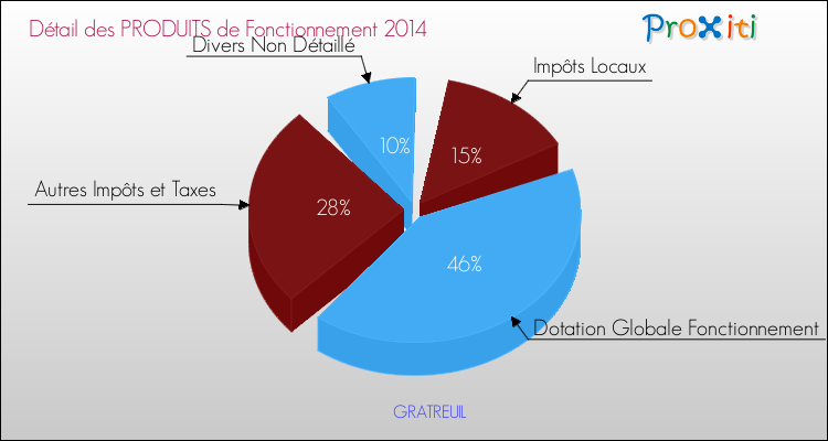 Décomposition du Budget de Fonctionnement 2014 de la commune de GRATREUIL Budget de Fonctionnement 2014 pour la commune de GRATREUIL