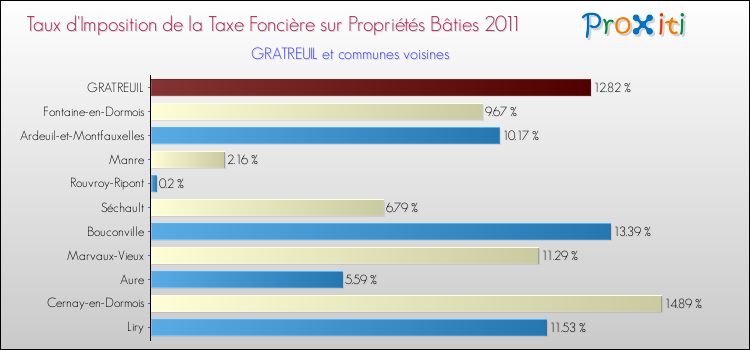 Taux d'imposition de la taxe foncière sur le bati 2011 pour GRATREUIL et les communes proches Comparaison des taux d'imposition de la taxe foncière sur le bati 2011 pour GRATREUIL et les communes voisines